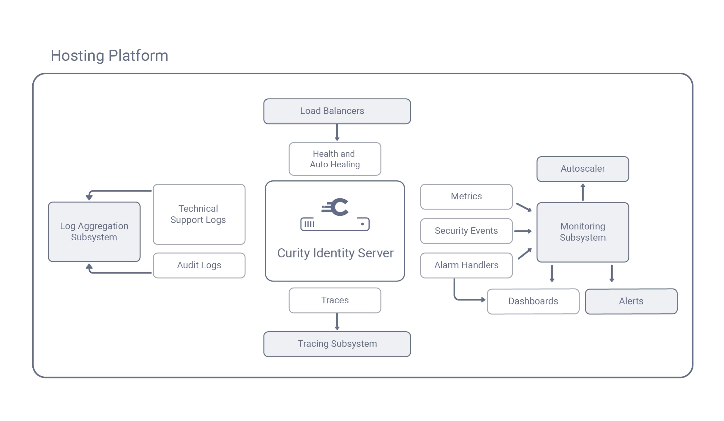 Logging and Monitoring Big Picture